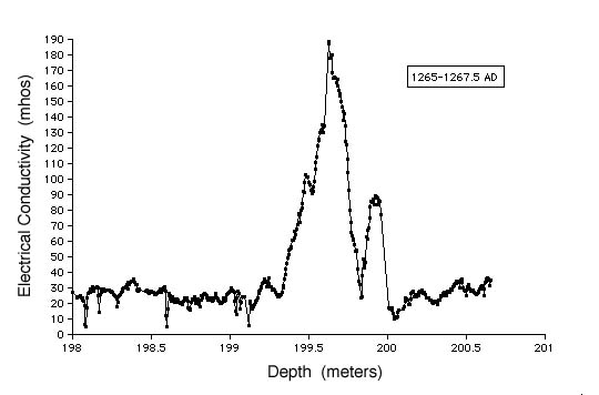 Figure 2. Acidity spike in the GISP2 ice record lasting two and a half years dating 1265 AD to 1267.5 AD